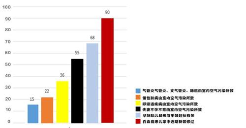 室內(nèi)空氣污染年度分析